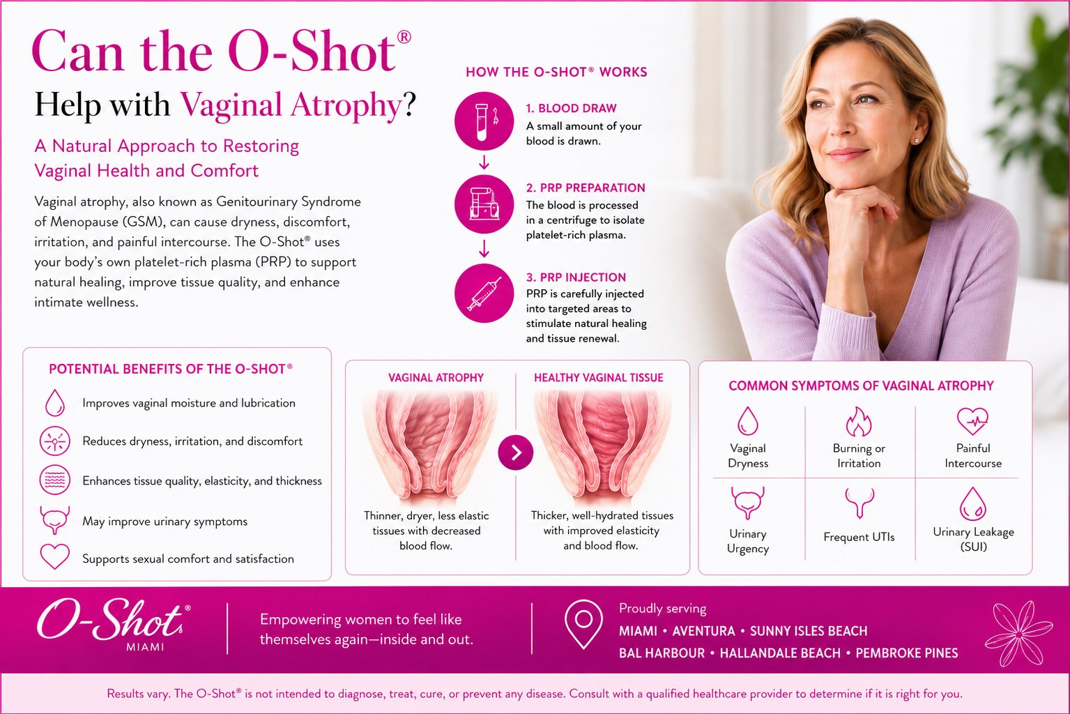 Medical illustration showing the benefits of PRP therapy for vaginal atrophy and Genitourinary Syndrome of Menopause